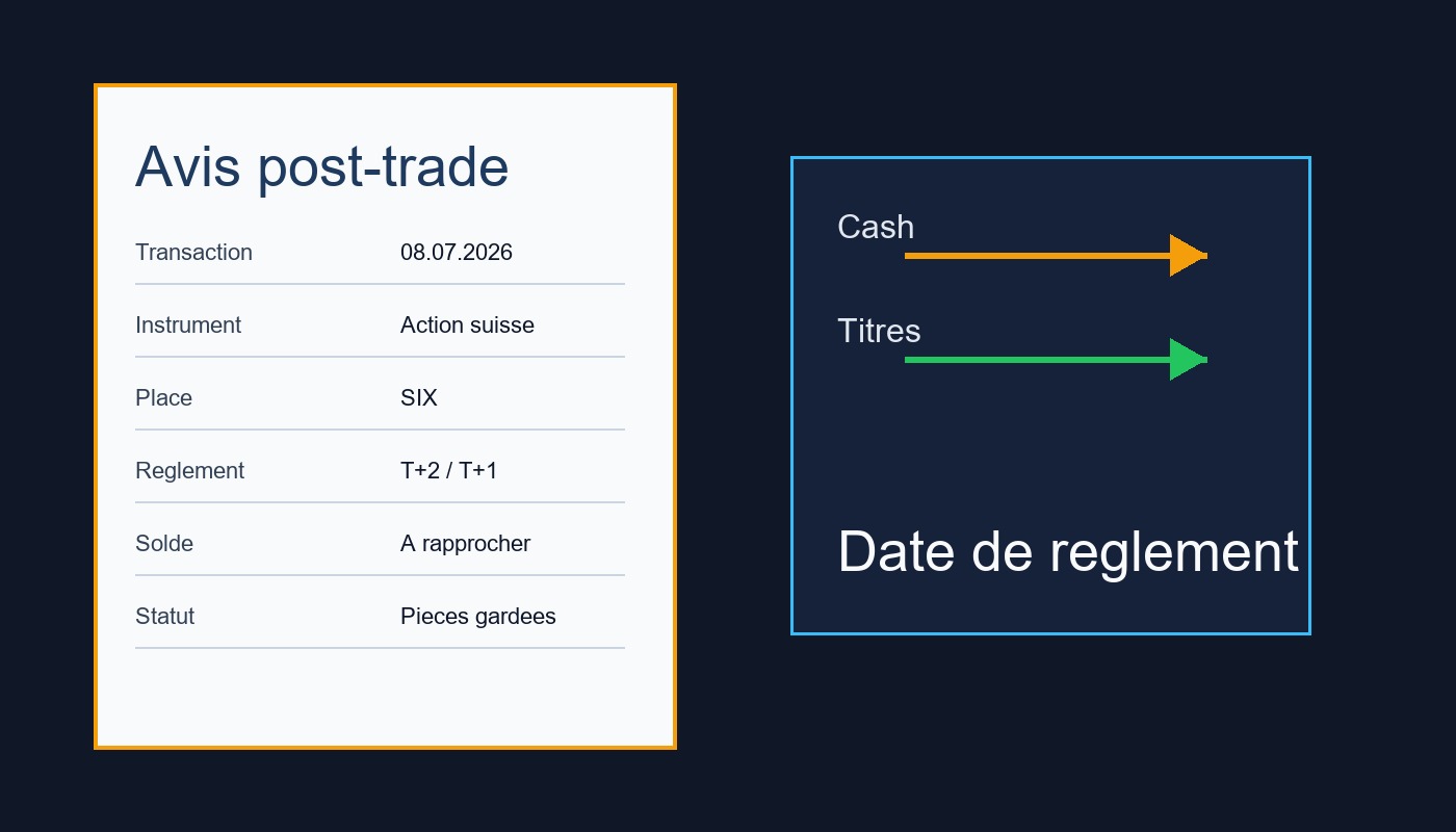 Règlement-livraison en bourse suisse